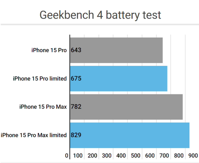 镇雄apple维修站iPhone15Pro的ProMotion高刷功能耗电吗