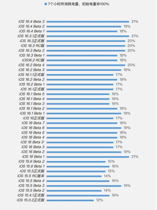 镇雄苹果手机维修分享iOS 16.4 Beta 3续航跑分等测试结果汇总 