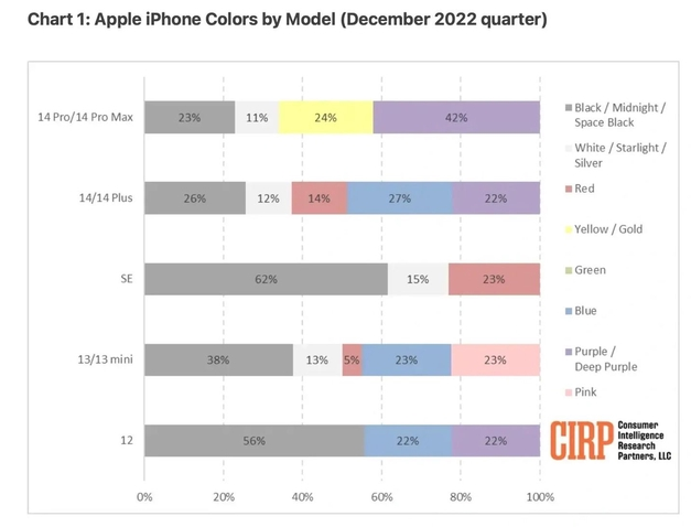 镇雄苹果维修网点分享：美国用户最喜欢什么颜色的iPhone 14？ 