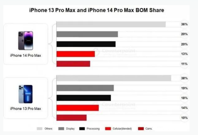 镇雄苹果手机维修分享iPhone 14 Pro的成本和利润 