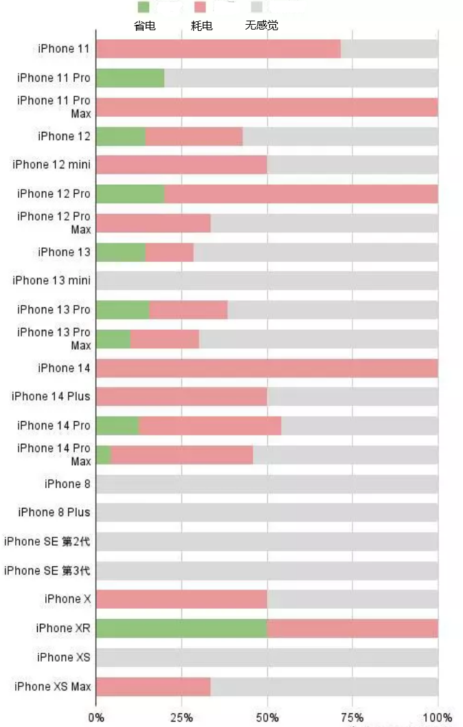 镇雄苹果手机维修分享iOS16.2太耗电怎么办？iOS16.2续航不好可以降级吗？ 