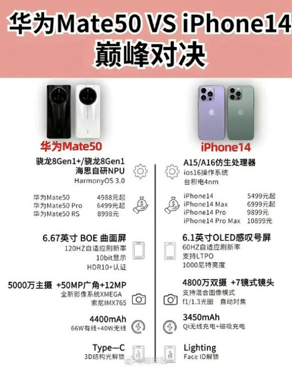 镇雄苹果14维修分享iPhone14和华为mate50，应该怎么选 