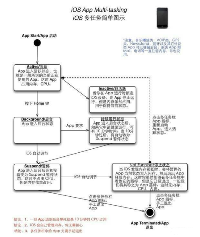 镇雄苹果手机维修分享iPhone 为什么不加大内存 