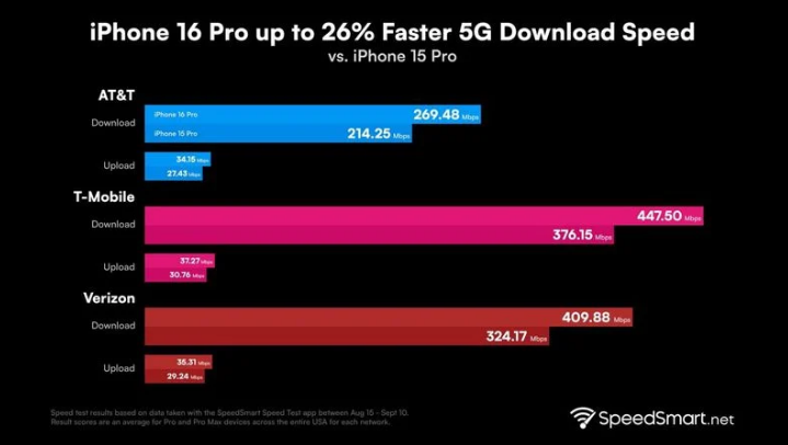 镇雄苹果手机维修分享iPhone 16 Pro 系列的 5G 速度 