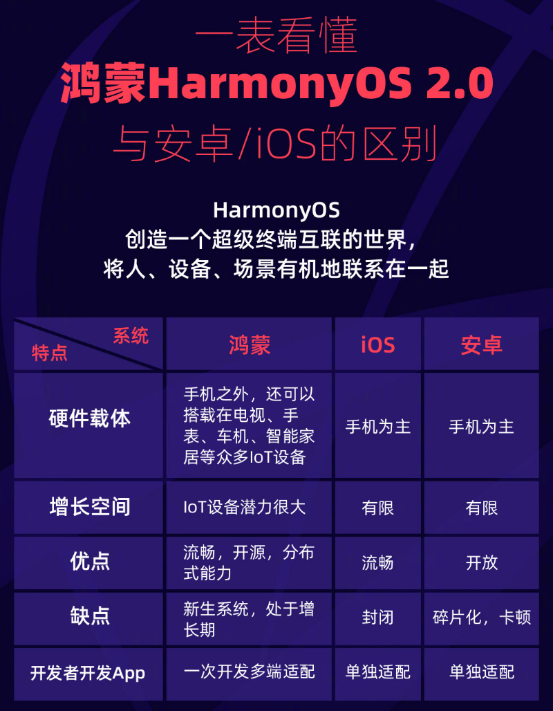 镇雄苹果手机维修分享华为鸿蒙 OS 与安卓以及 iOS 都有什么区别 