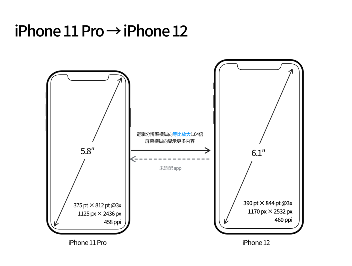 镇雄苹果手机维修分享iPhone 12 mini 和 iPhone 12 Pro 的尺寸变化会改变显示内容吗 